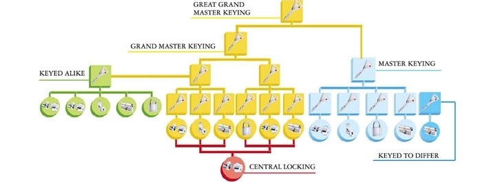 Sisteme-Master-Key-Foarte-Complexe-Great-Grand-MKS-Level-4